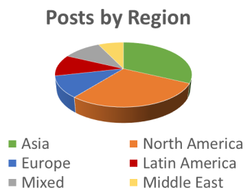 posts-by-region